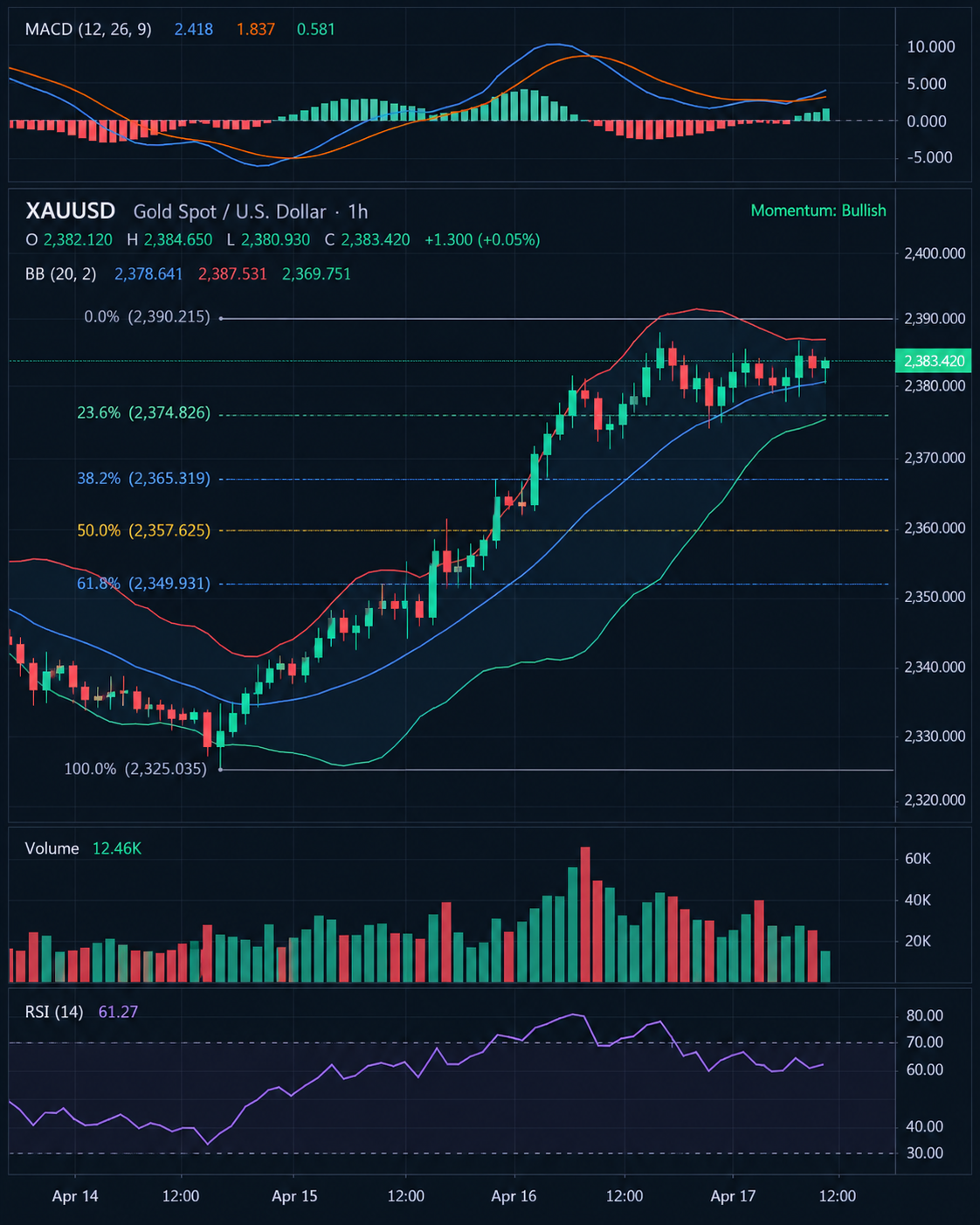 XAUUSD technical analysis chart showing MACD, Bollinger Bands, Fibonacci, Volume, Momentum and RSI